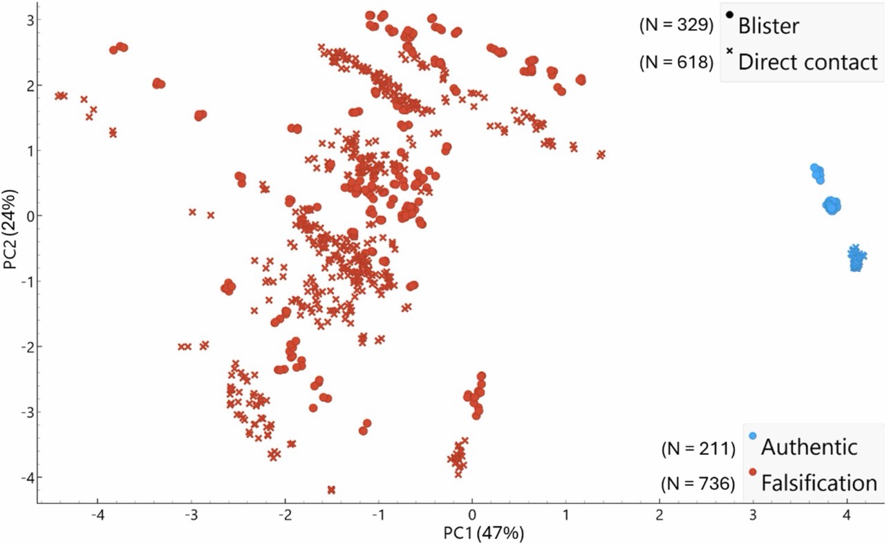 Rapid Detection and Quantification of Falsified Viagra