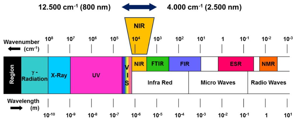 FTIR vs. NIR Spectroscopy: A Comparative Analysis