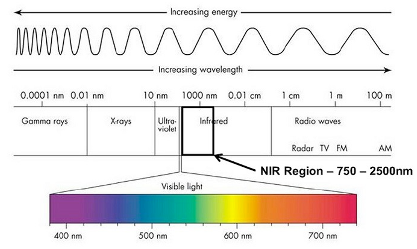 The Science Behind NIR: How It Helps in Material Identification