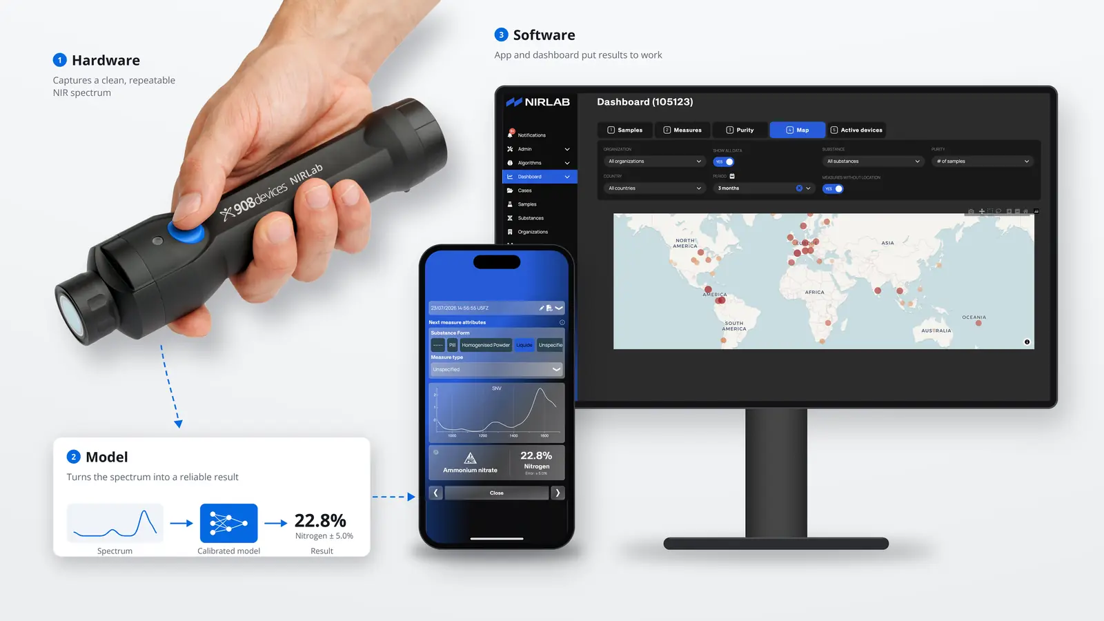 The NIRStudio system: a handheld NIR device, a calibrated model that turns the spectrum into a result, and the mobile app and web dashboard
